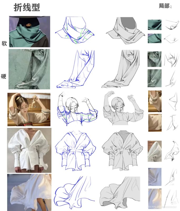 画画:关于衣服褶皱