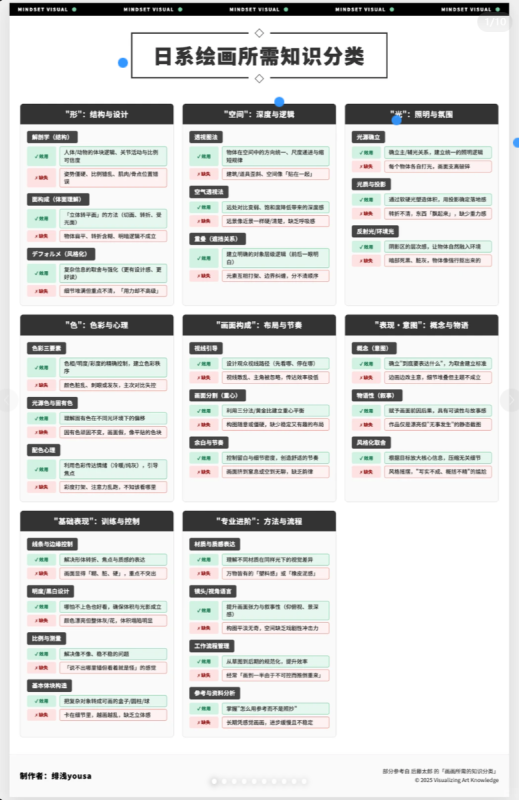 2025年终总结|我做了一张绘画必会知识地图